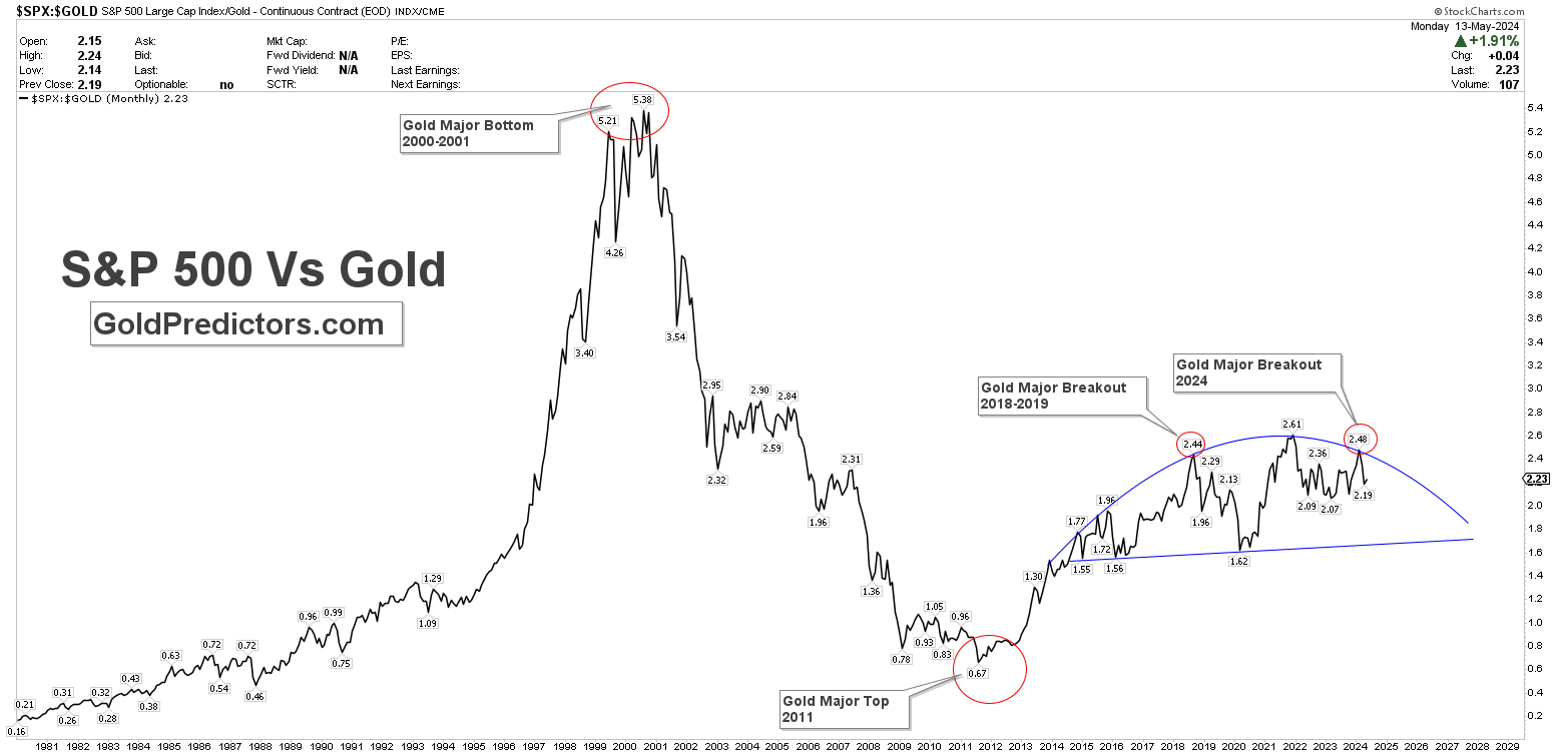 s-p-500-to-gold-ratio-indicates-early-stages-of-gold-rally